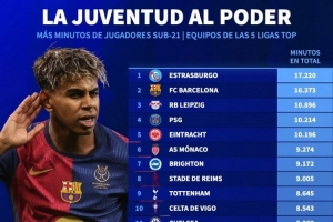 五大联赛球队U21出场时间榜：斯特拉斯堡、巴萨、莱比锡前三